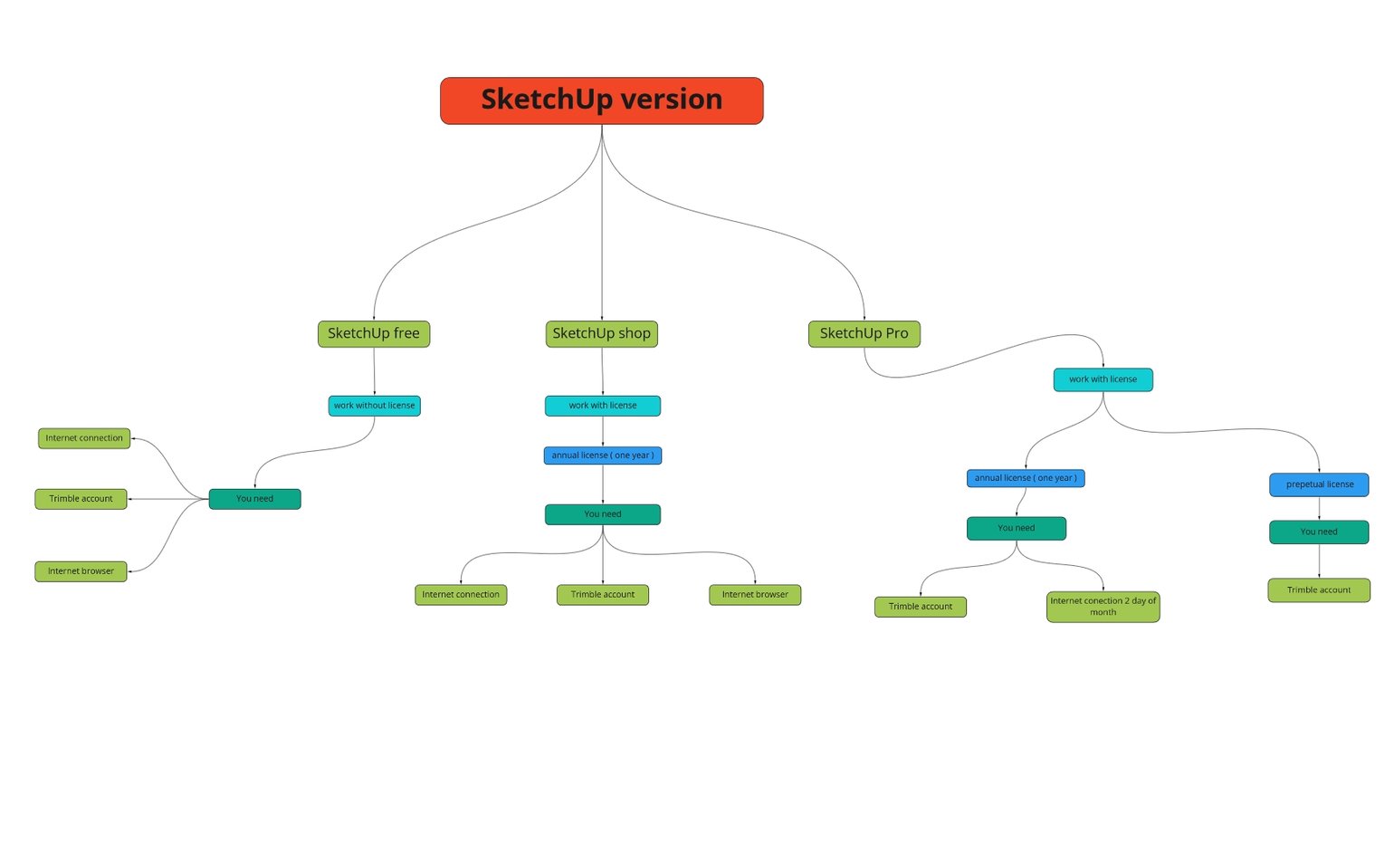 SketchUp versions